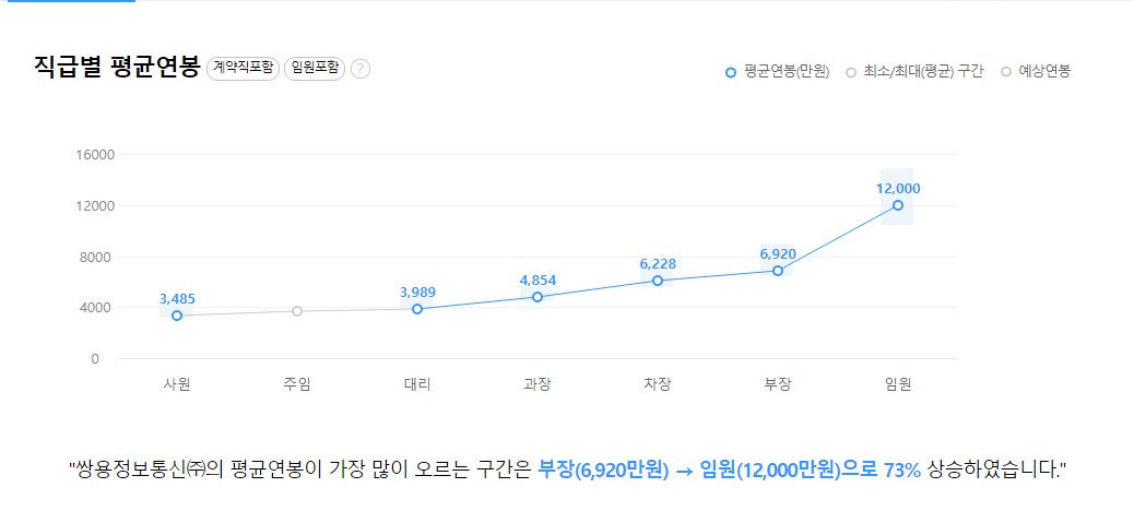 쌍용정보통신 직급별 연봉