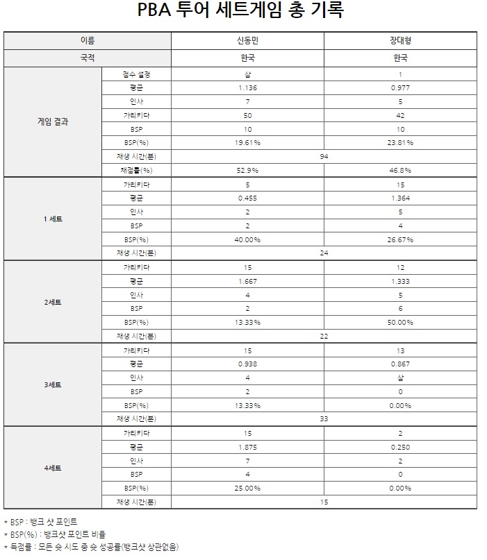 PBA 챌린지투어 5차전 신동민 VS 장대현 결승전 경기결과(2)