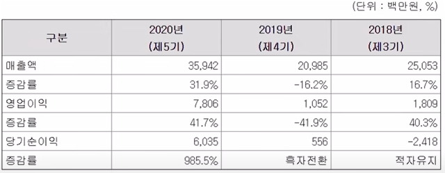 샘씨엔에스 매출