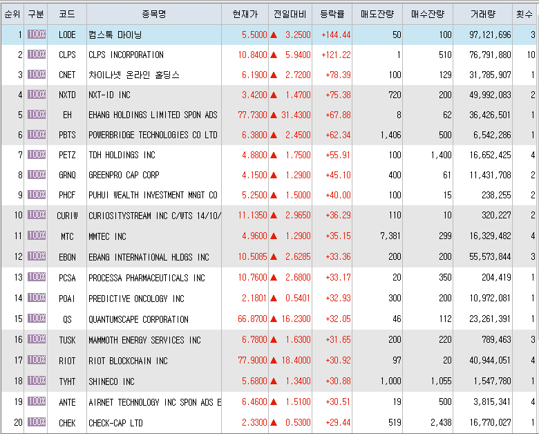  2월17일 미국주식 상승률 상위 종목 TOP 300