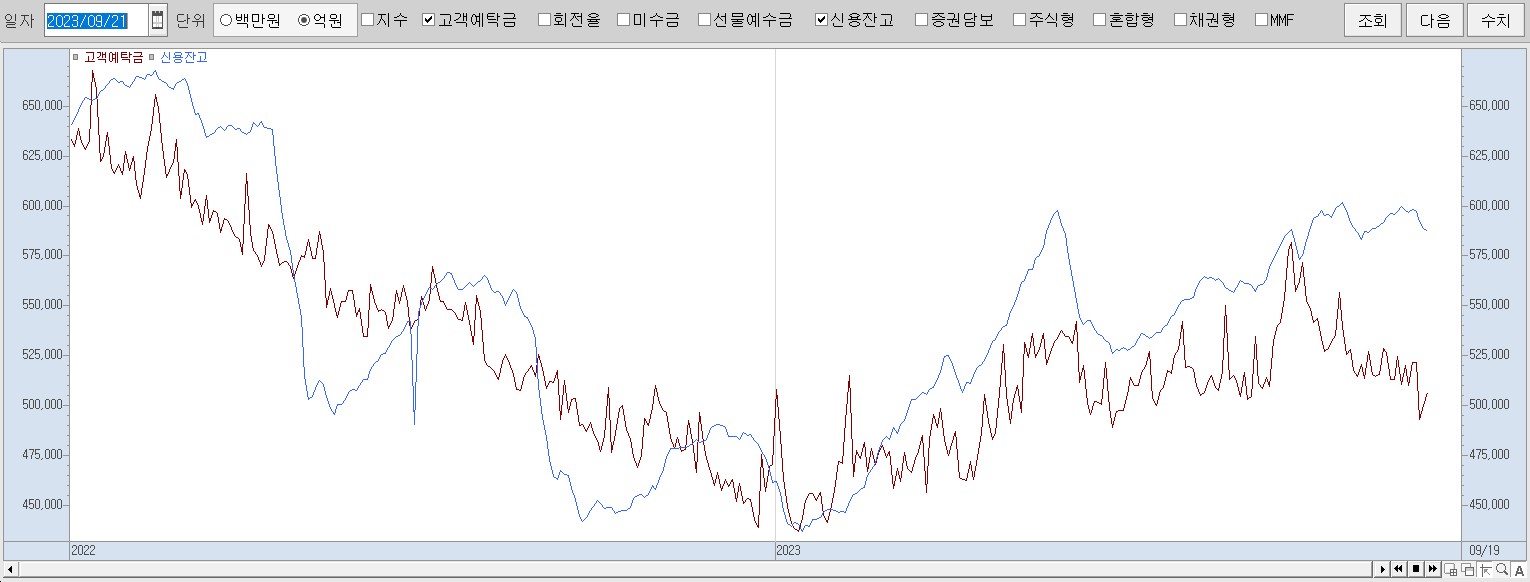 9.21 신용잔고 및 예탁금 현황