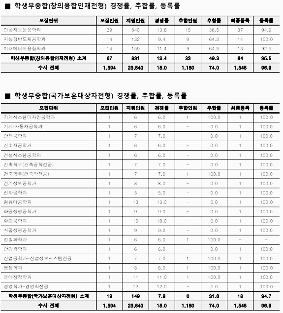전형별 경쟁률 - 3