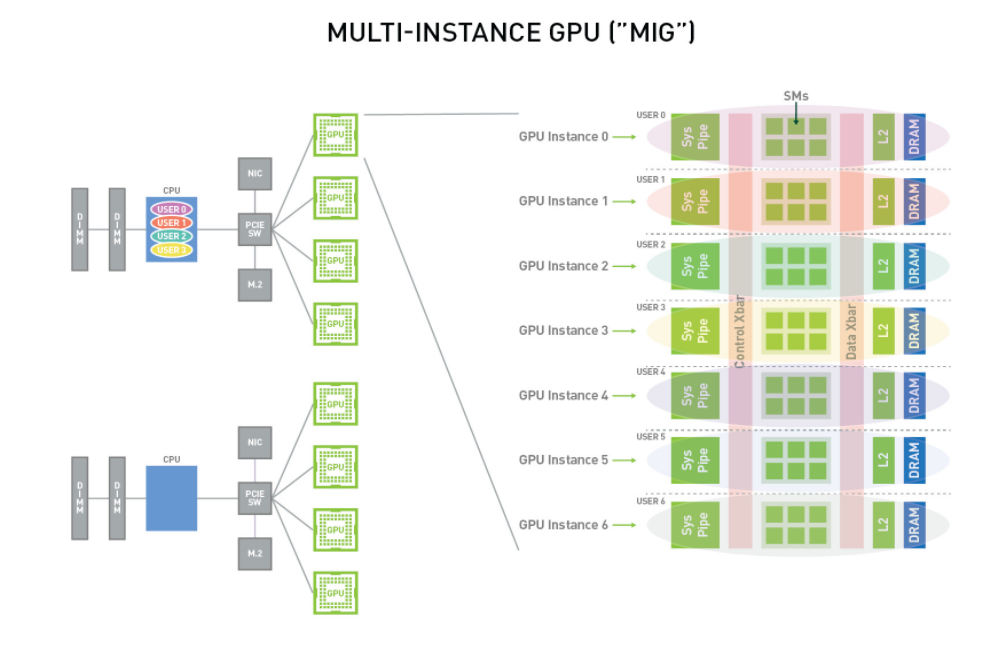  NVIDIA A100 MIG(Multi Instance GPU)를 통한 7 GPU slice