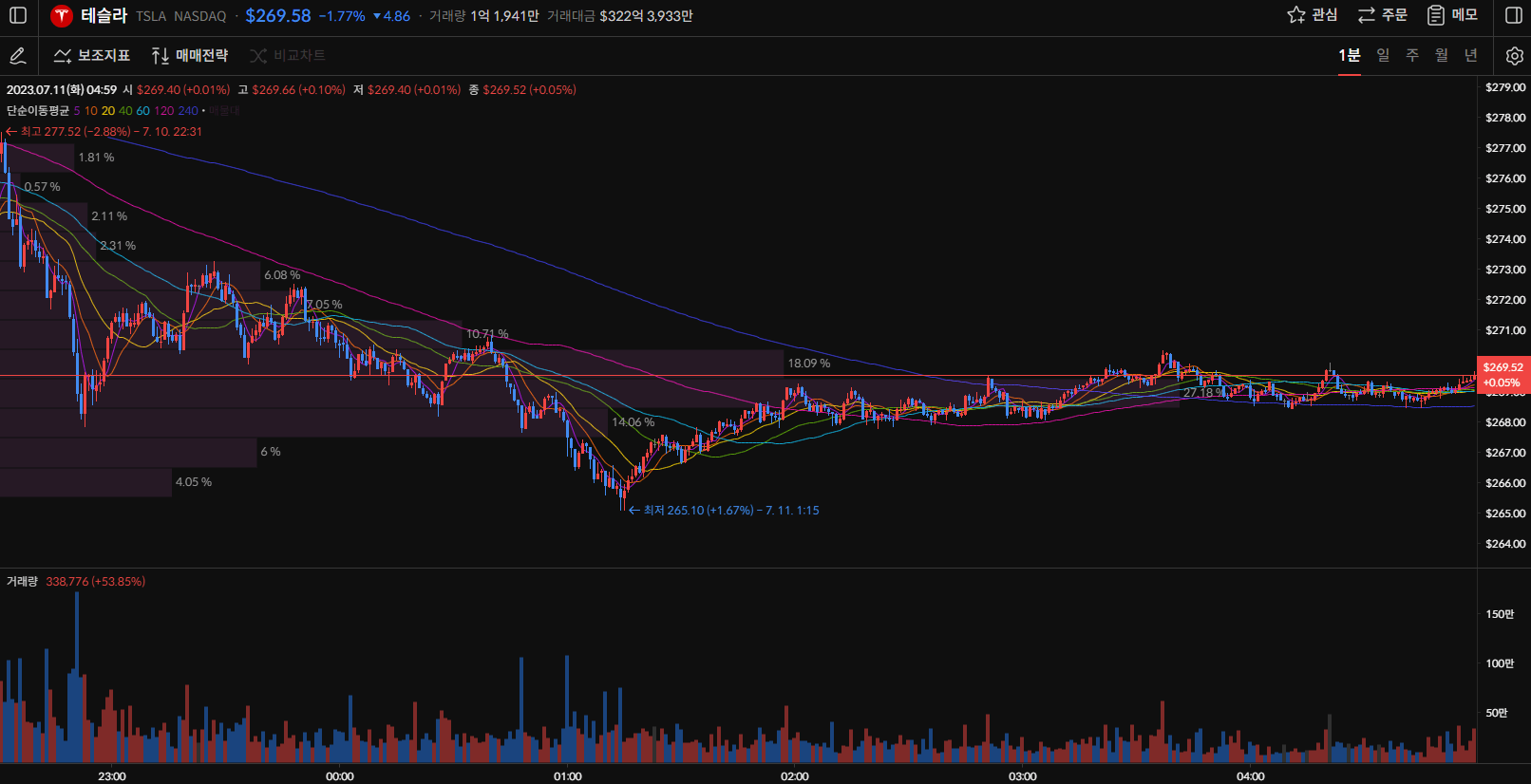 테슬라 주가 1분봉