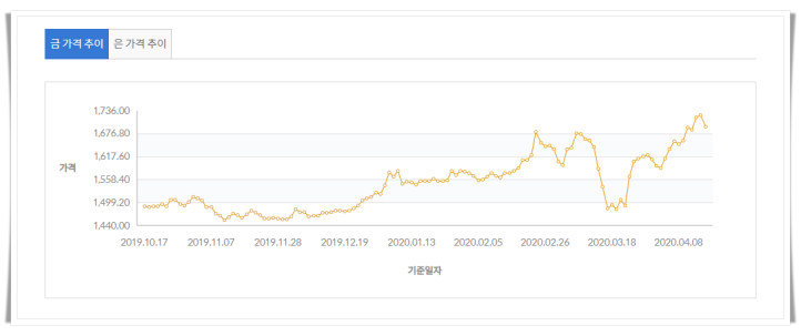 국제 금 가격 추이(19.10.17~20.04.17) 출처: 신한은행
