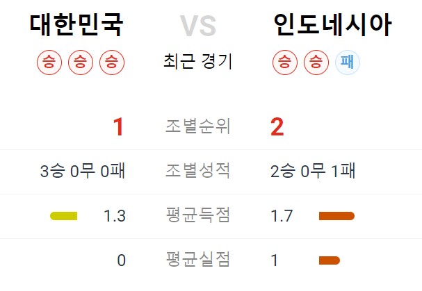  U-23 아시안컵 8강전 한국 vs 인도네시아 