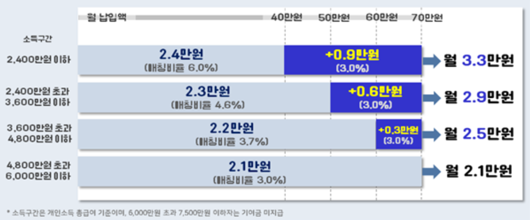 청년도약계좌 가입조건 및 신청방법 [수익효과 9.54% 증가]