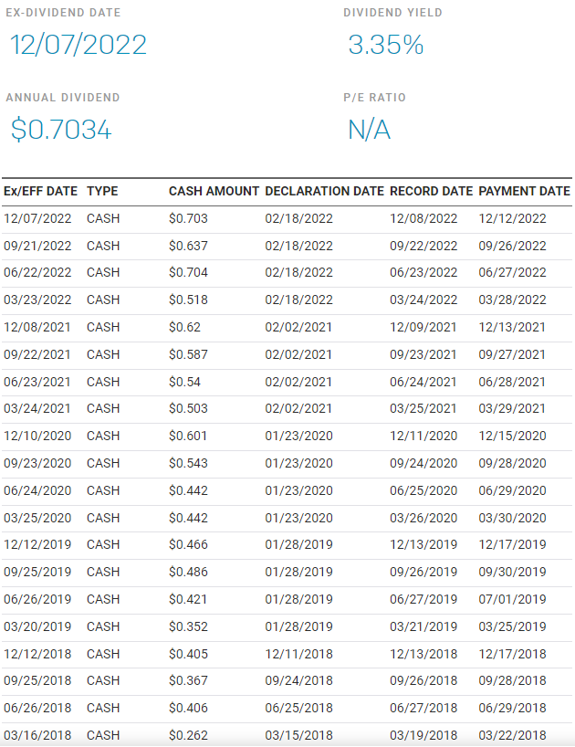 SCHD dividend history