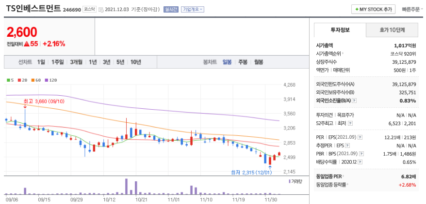 TS인베스트먼트-주가-차트