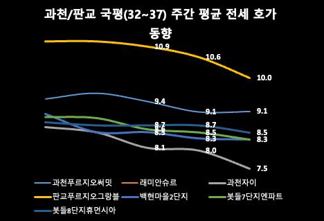 과천/판교 주간 평균 전세 호가 동향