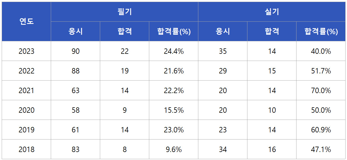 지질및지반기술사 합격률