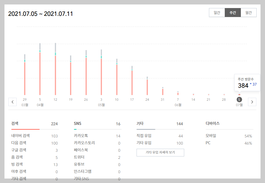  티스토리 블로그 구글 검색/유입 안돼도 포기하지 마세요 (feat. 2년 차 블로거의 3가지 시련)