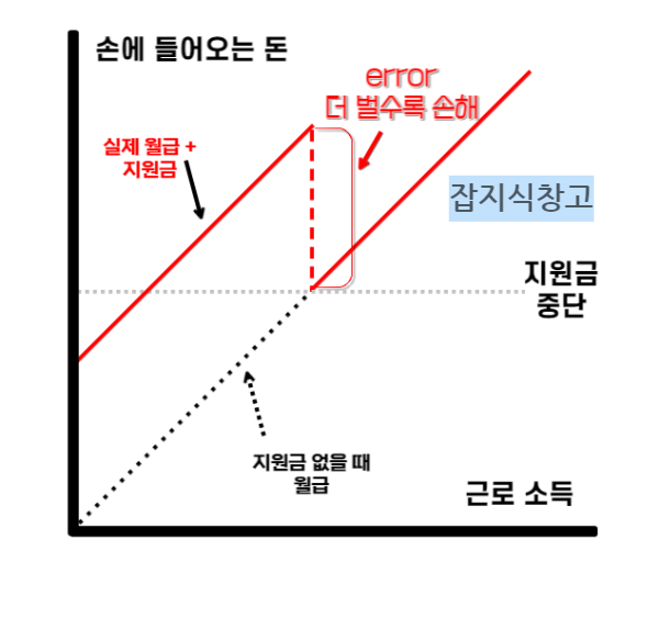 근로 인센티브 이론