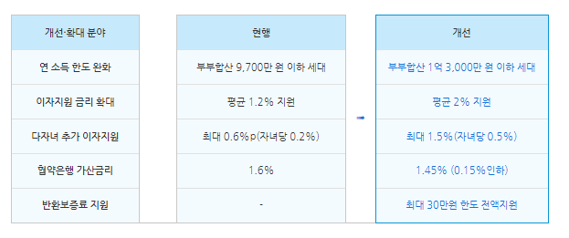 신혼부부 청년에게 임차보증금 이자지원사업