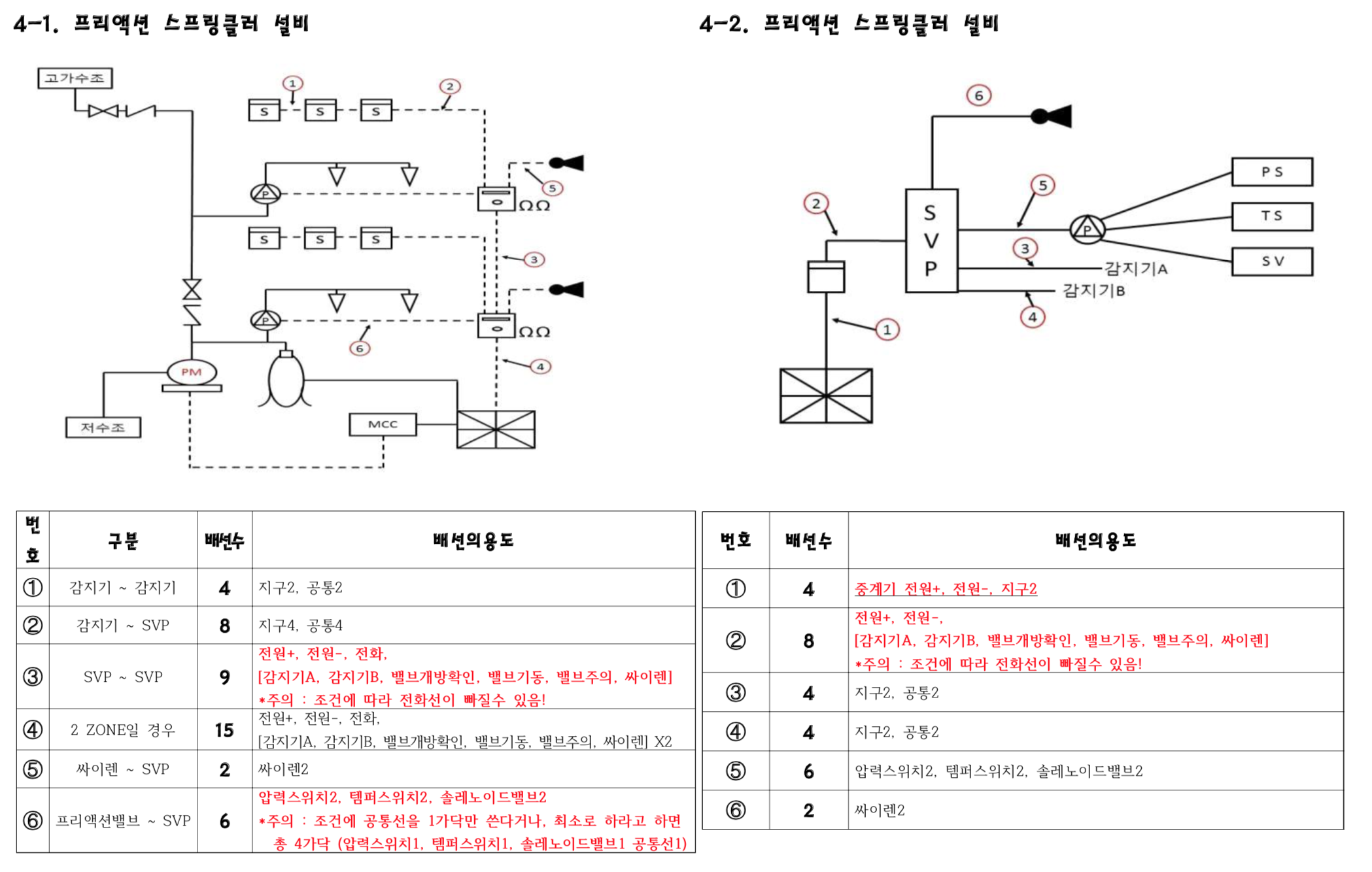 프리액션 스프링클러설비 가닥수