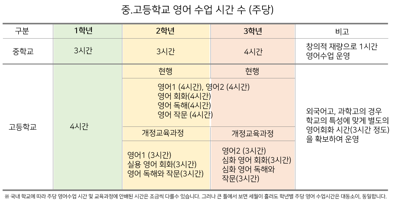 중고등학교 영어수업 시간수 (주당)