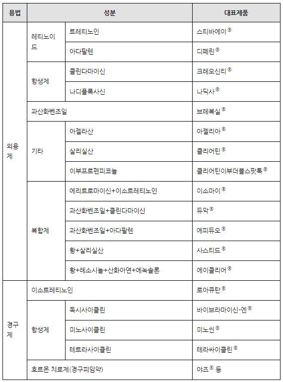 여드름 치료방법, 약물