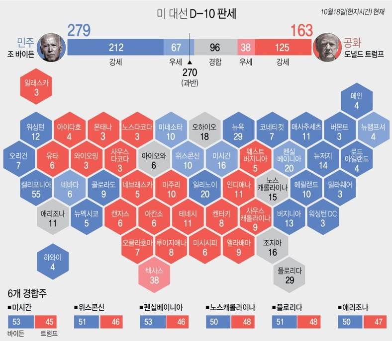  미국 대선 10일 앞으로 바이든 우세속 경합주 접전