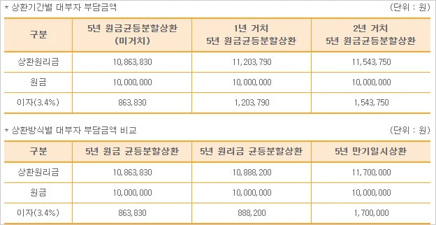 연금공단홈페이지-국민연금-생활안정자금대출-실버론-상환기간-상환방식-대부자-부담금액-비교표