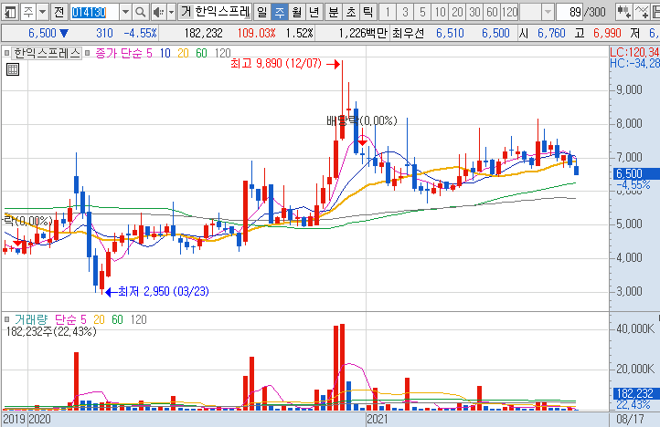 한익스프레스-주가-흐름-차트