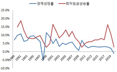 2022년 최저임금은? 연도별 최저임금 및 국가별 최저임금 2022년 최저임금은? 연도별 최저임금 및 국가별 최저임금