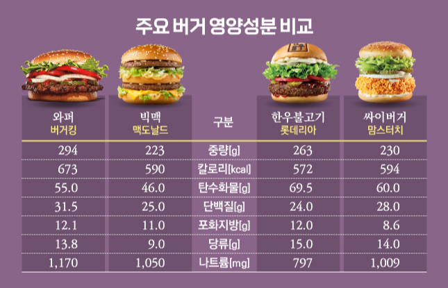 주요버거-영양성분-비교