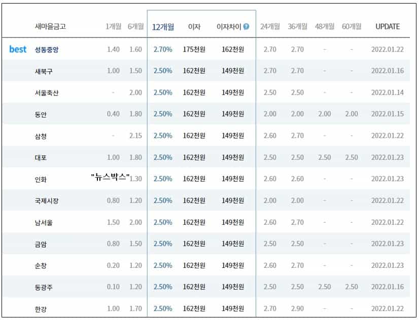 새마을 금고 정기 예적금 금리 비교 및 사이트 알아보기 새마을 금고 정기 예적금 금리 비교 및 사이트 알아보기