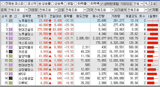  4월21일 코스피 코스닥 상한가 포함 상승률 상위 종목 TOP 100