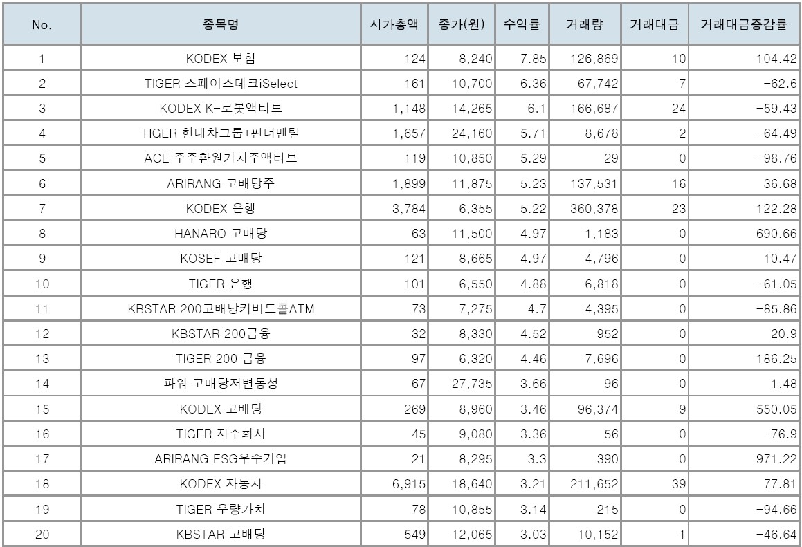 9월-수익률-상위-20개-ETF-리스트