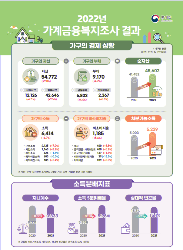  통계청 가계금융복지조사 / 가구 평균 자산 부채 순자산
