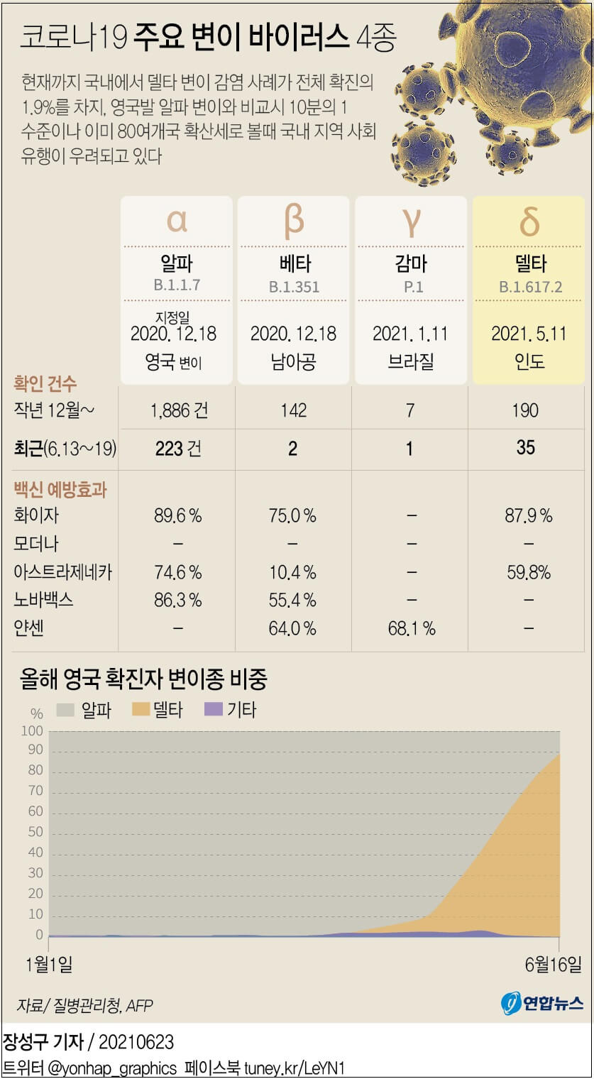  [그래픽] 주요국 코로나19 '델타 변이 바이러스' 확진 현황 ㅣ 코로나19 주요 변이 바이러스 4종