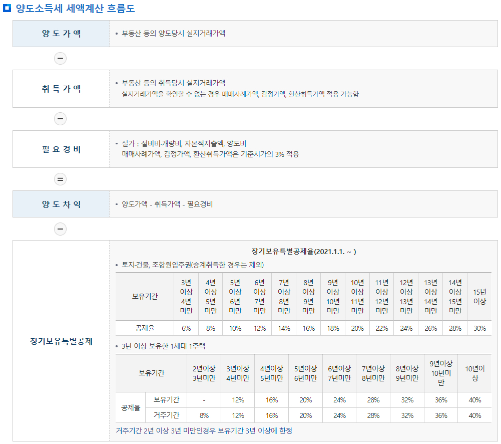 양도소득세 세액계산 흐름도