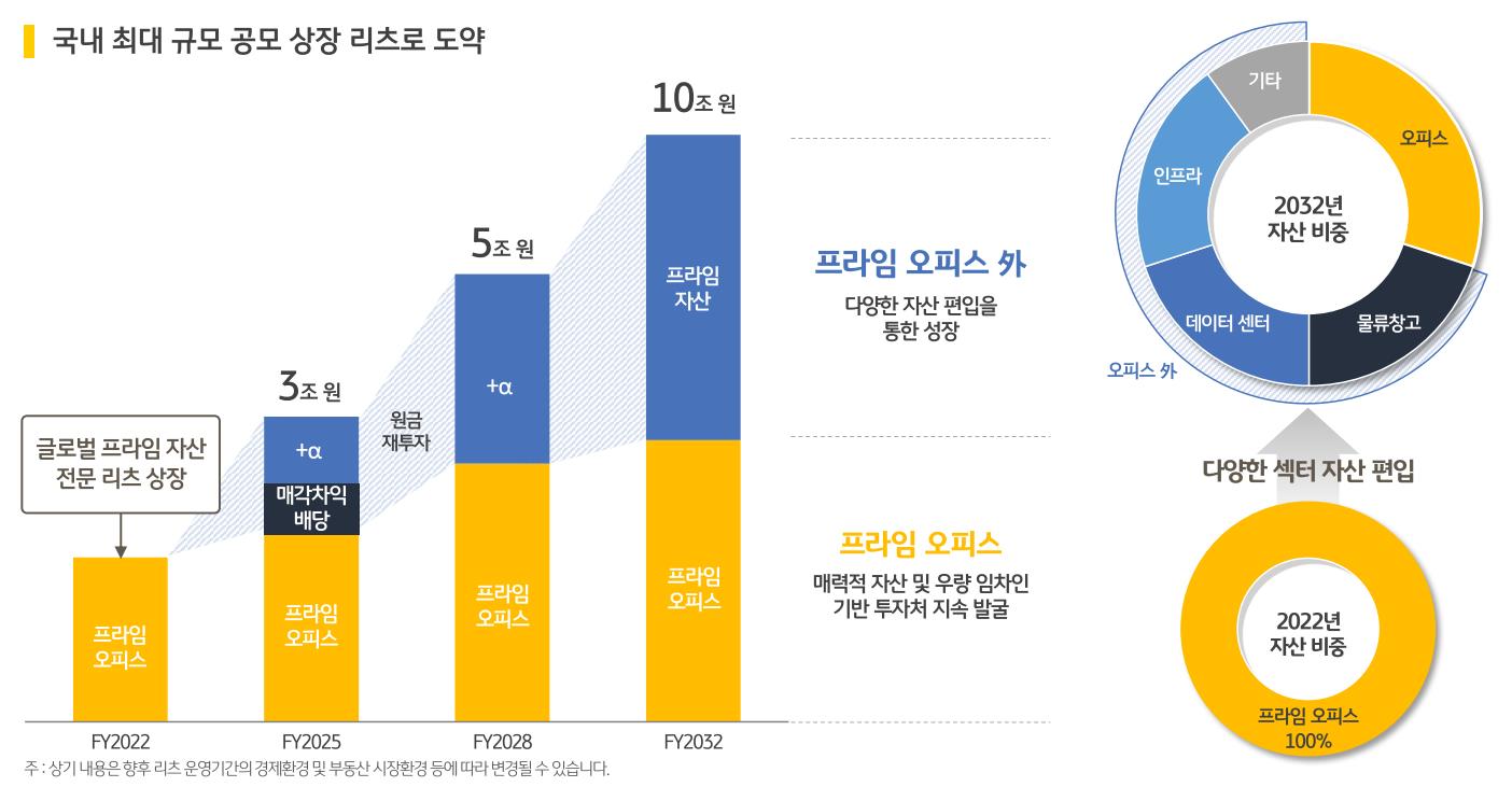 케이비스타리츠 투자 전략