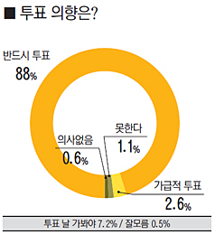 경기 남양주병 국회의원 여론조사 투표 의향