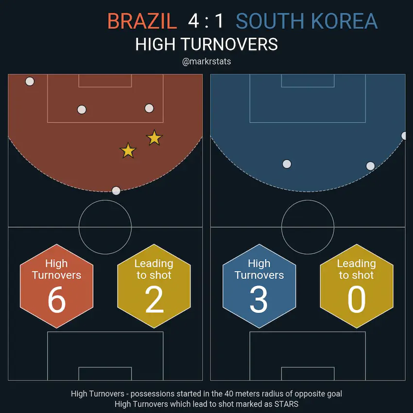 한국 vs 브라질 16강 경기 데이터 분석