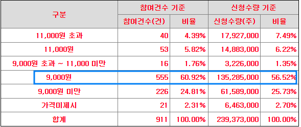 수요예측 신청가격 분포