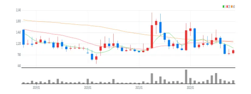 씨아이테크 월봉