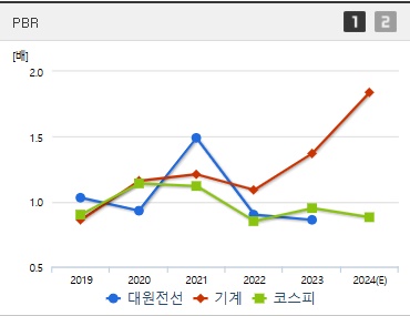 대원전선 주가 PBR (1217)