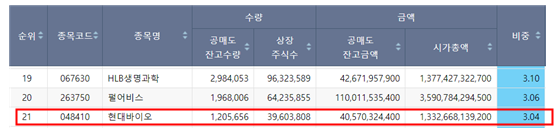 현대바이오 공매도잔고 현황으로&#44; 상위 21위를 기록하고 있습니다.