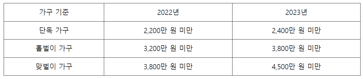 근로장려금 신청기준