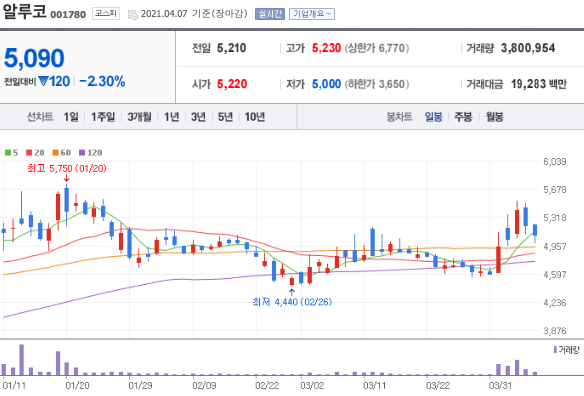 알루코 일봉 차트