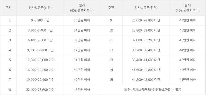 서울 이사비 지원&#44; 월세 40만원 초과 시 가능한 보증금 범위