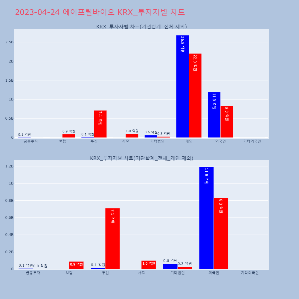 에이프릴바이오_KRX_투자자별_차트