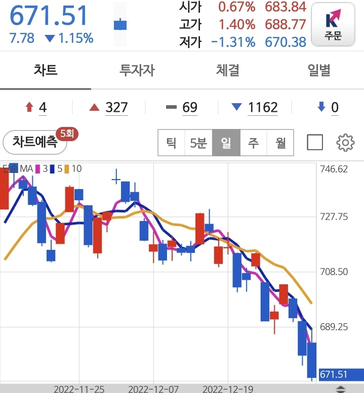 2023-01-03 오늘의 마켓타이밍 - 2023-01-02의 증시 - 코스닥 지수 671.51 (-1.15 %) 2023-01-03 오늘의 마켓타이밍 - 2023-01-02의 증시 - 코스닥 지수 671.51 (-1.15 %)