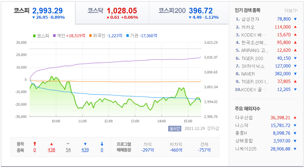 전날 국내 증시