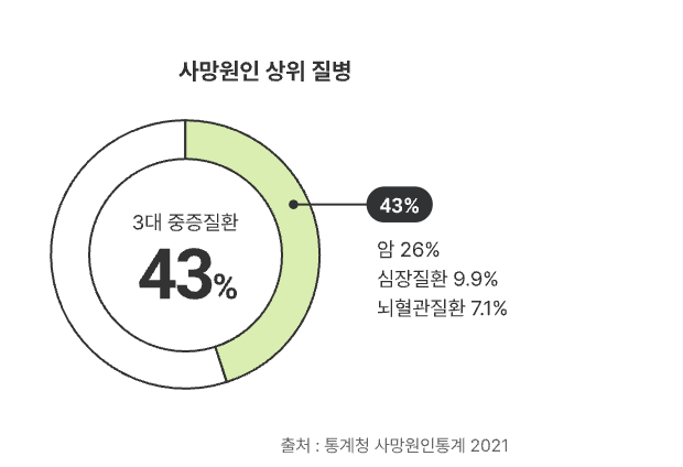 지급금액 100% 보장