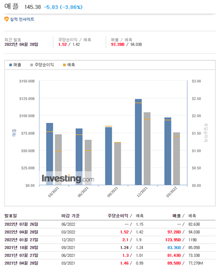 미국주식 나스닥 애플 실적결과