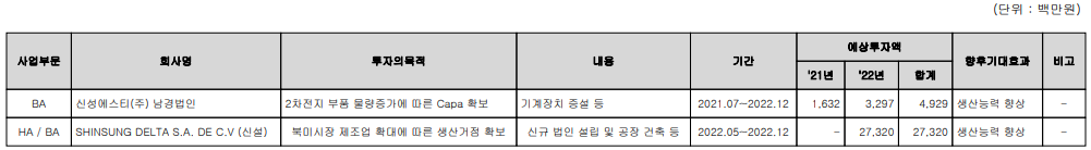 신성델타테크 - 설비 투자 현황