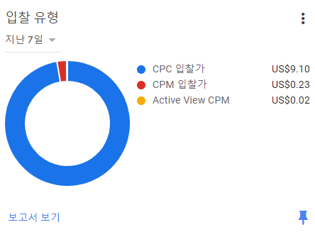  구글 애드센스 수익 용어 알아보기(CTR, CPC, CTC, RPM, CPM, CPP, CPA, CPI, PA이 무엇일까?), 수익형블로그, 블