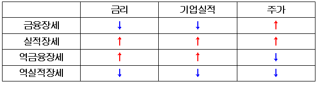  경기에 따른 네 가지 장세 중 '실적장세'